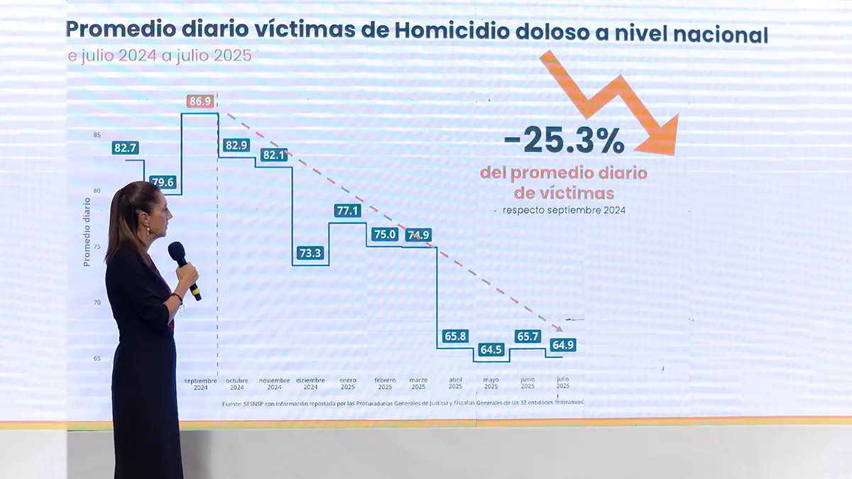 Claudia Sheinbaum Presenta Avances Históricos en Seguridad